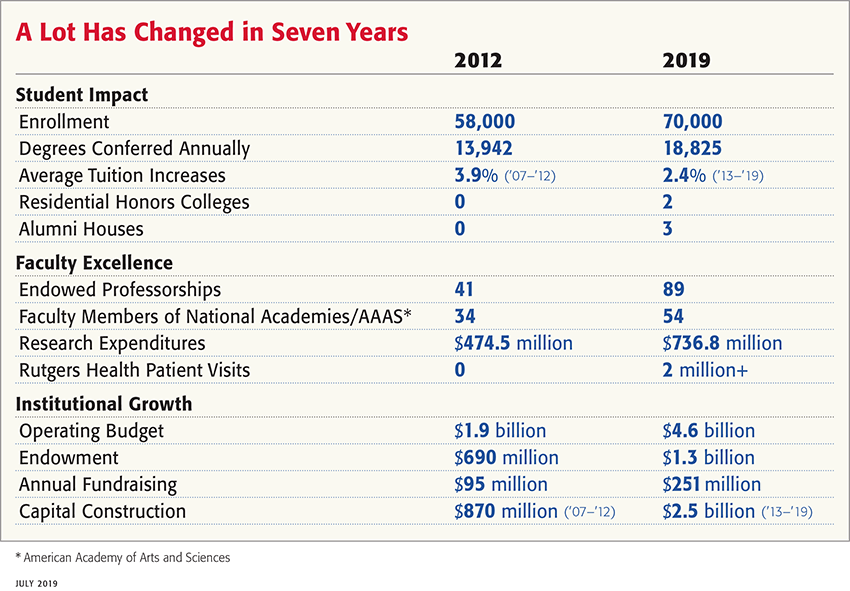 Chart showing changes at Rutgers from 2012 to 2019 in student impact, faculty excellence, and institutional growth